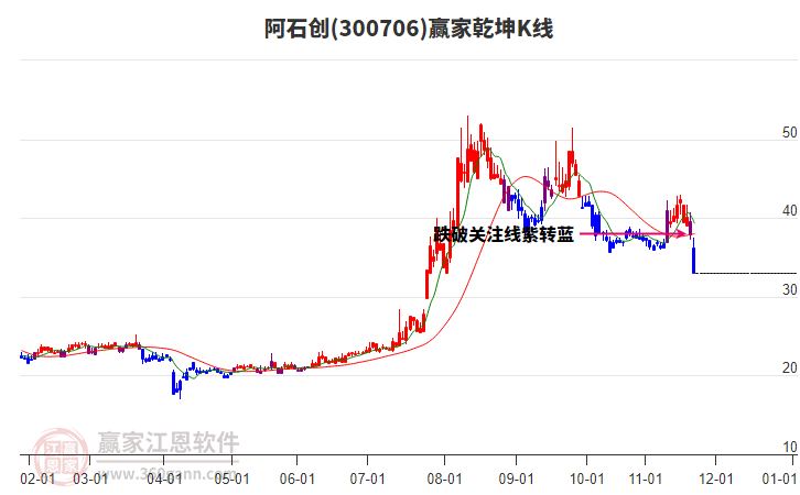 300706阿石創(chuàng)贏家乾坤K線工具 300706阿石創(chuàng)贏家乾坤K線工具