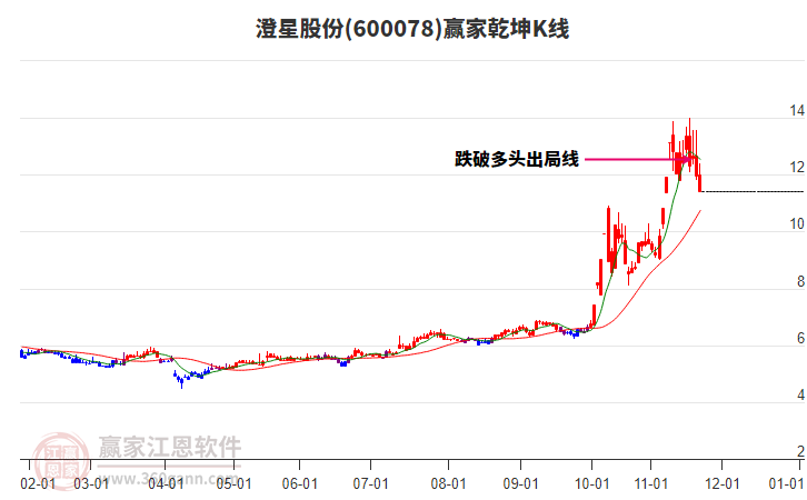 600078澄星股份贏家乾坤K線工具