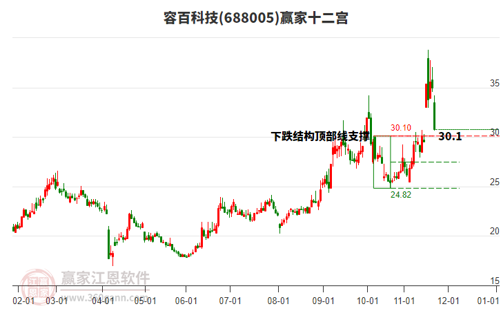 688005容百科技贏家十二宮工具