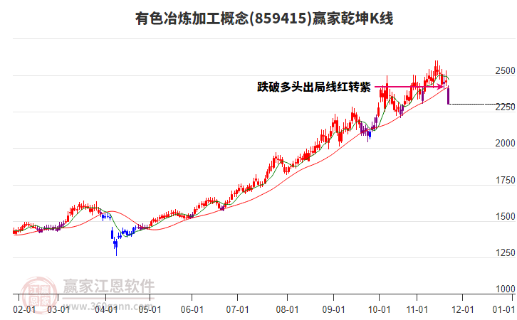 859415有色冶煉加工贏家乾坤K線工具