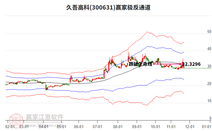 300631久吾高科贏家極反通道工具