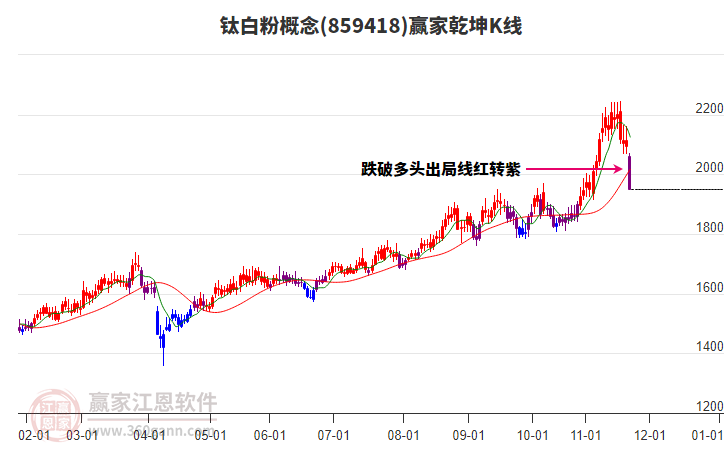 859418鈦白粉贏家乾坤K線工具