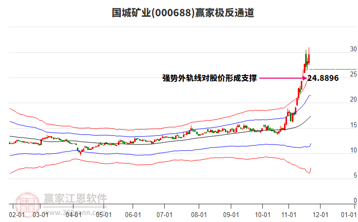 000688國城礦業(yè)贏家極反通道工具 000688國城礦業(yè)贏家極反通道工具