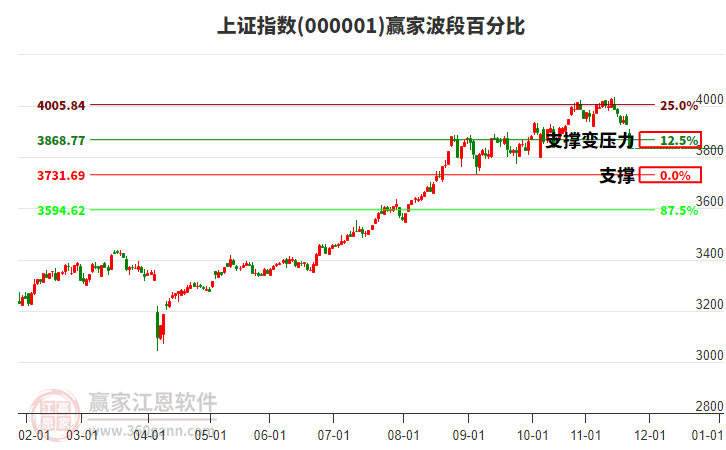 滬指贏家波段百分比工具