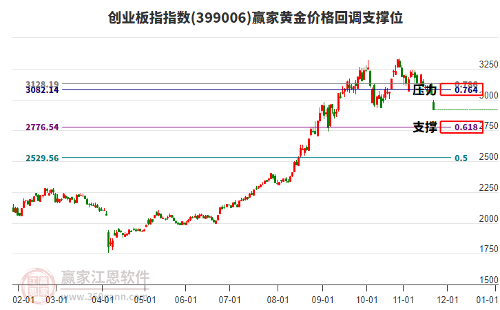 創(chuàng)業(yè)板指