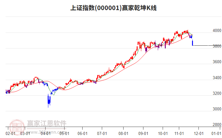滬指贏家乾坤K線工具