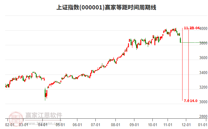 滬指贏家等距時間周期線工具