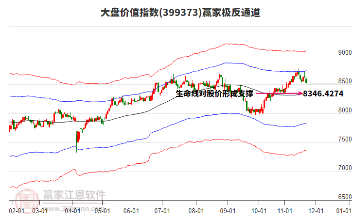 399373大盤價值贏家極反通道工具 399373大盤價值贏家極反通道工具