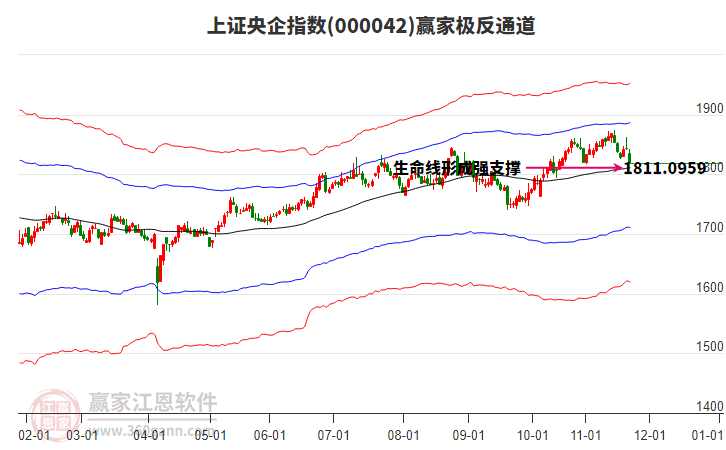 000042上證央企贏家極反通道工具 000042上證央企贏家極反通道工具