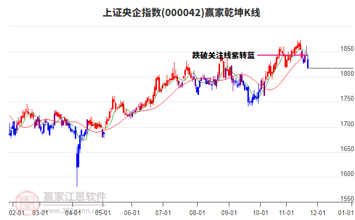 000042上證央企贏家乾坤K線工具 000042上證央企贏家乾坤K線工具