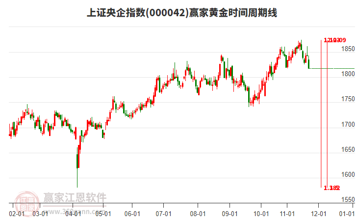 上證央企指數(shù)贏家黃金時間周期線工具 上證央企指數(shù)贏家黃金時間周期線工具