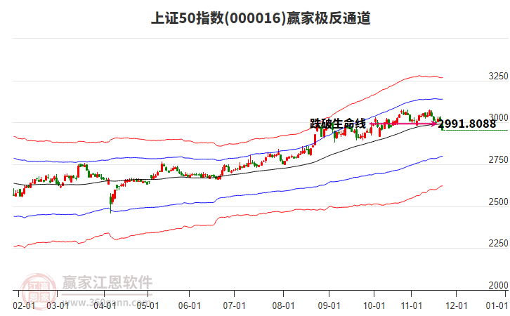 000016上證50贏家極反通道工具