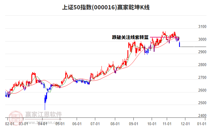 000016上證50贏家乾坤K線工具