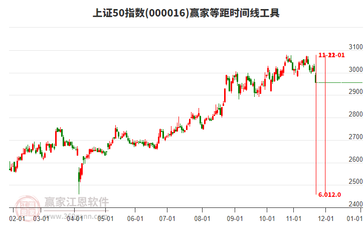 上證50指數(shù)贏家等距時(shí)間周期線工具