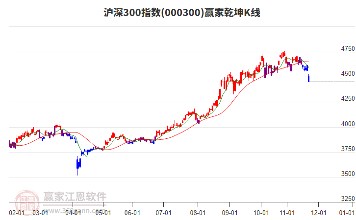 000300滬深300贏家乾坤K線工具