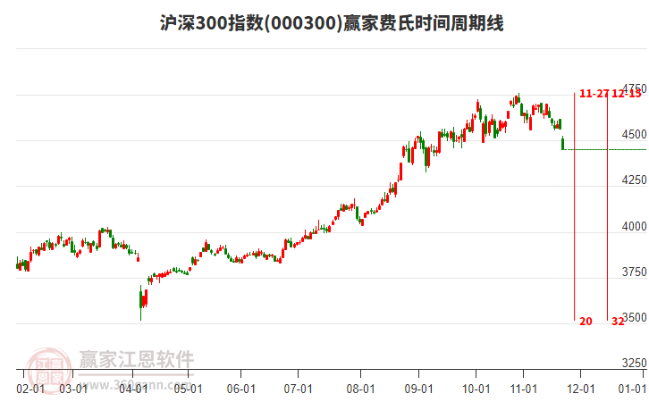 滬深300指數(shù)贏家費氏時間周期線工具
