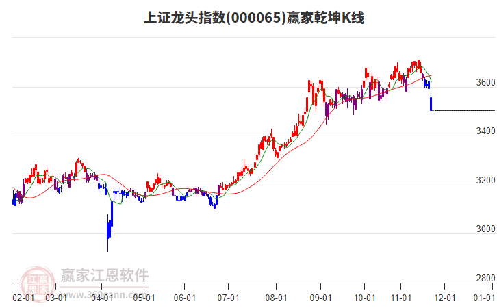 000065上證龍頭贏家乾坤K線工具