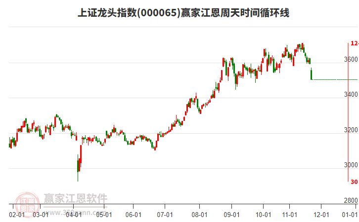 上證龍頭指數(shù)贏家江恩周天時(shí)間循環(huán)線工具