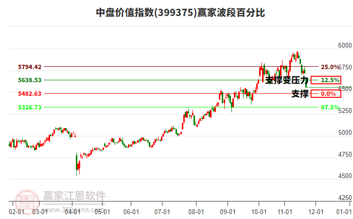 中盤價值指數(shù)贏家波段百分比工具 中盤價值指數(shù)贏家波段百分比工具