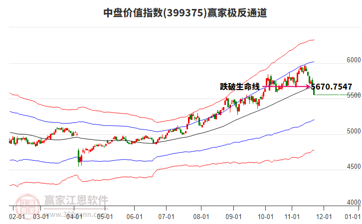 399375中盤價值贏家極反通道工具 399375中盤價值贏家極反通道工具