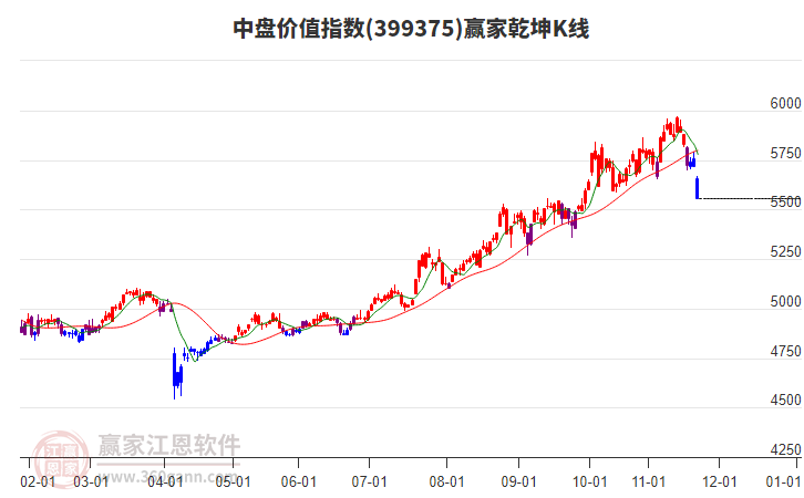 399375中盤價值贏家乾坤K線工具 399375中盤價值贏家乾坤K線工具