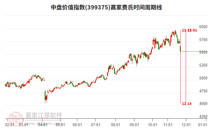 中盤價值指數(shù)贏家費(fèi)氏時間周期線工具 中盤價值指數(shù)贏家費(fèi)氏時間周期線工具