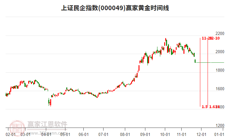 上證民企指數(shù)贏家黃金時(shí)間周期線工具 上證民企指數(shù)贏家黃金時(shí)間周期線工具