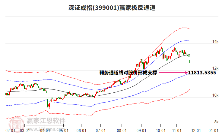 399001深證成指贏家極反通道工具