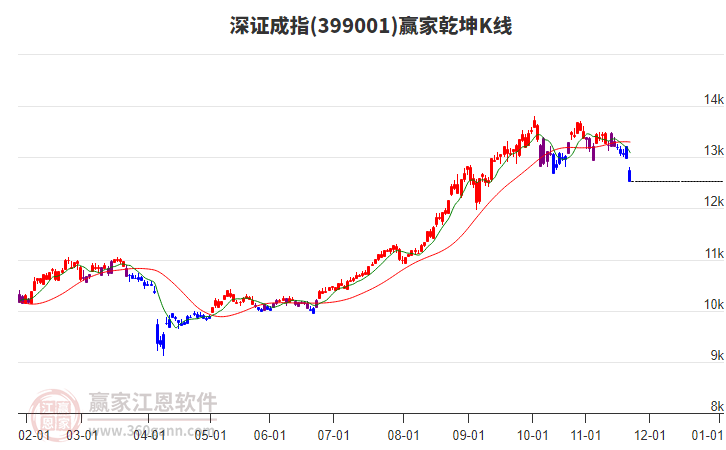399001深證成指贏家乾坤K線工具