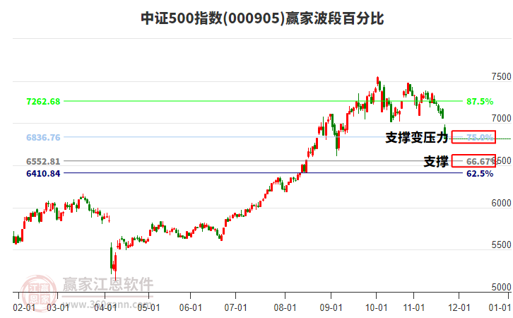 中證500指數(shù)贏家波段百分比工具