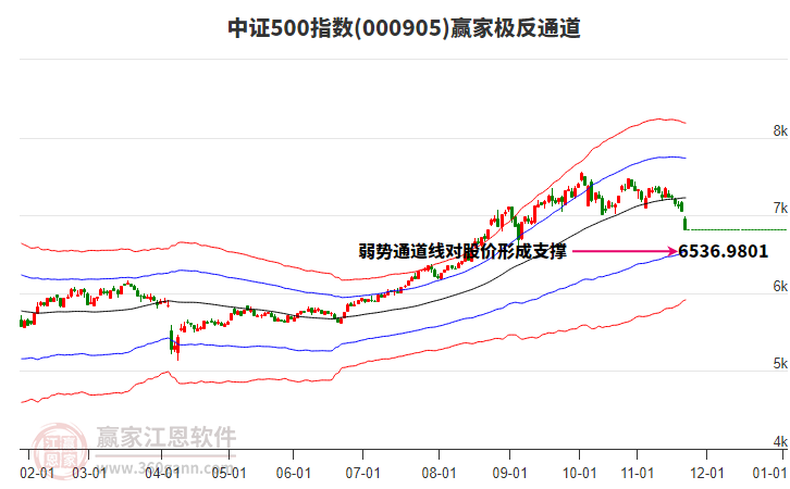 000905中證500贏家極反通道工具