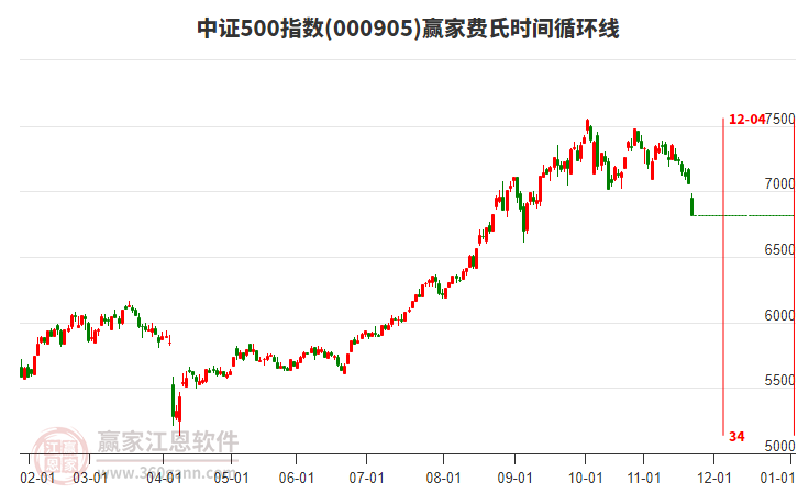 中證500指數(shù)贏家費氏時間循環(huán)線工具