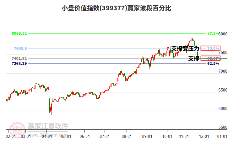 小盤價值指數(shù)贏家波段百分比工具