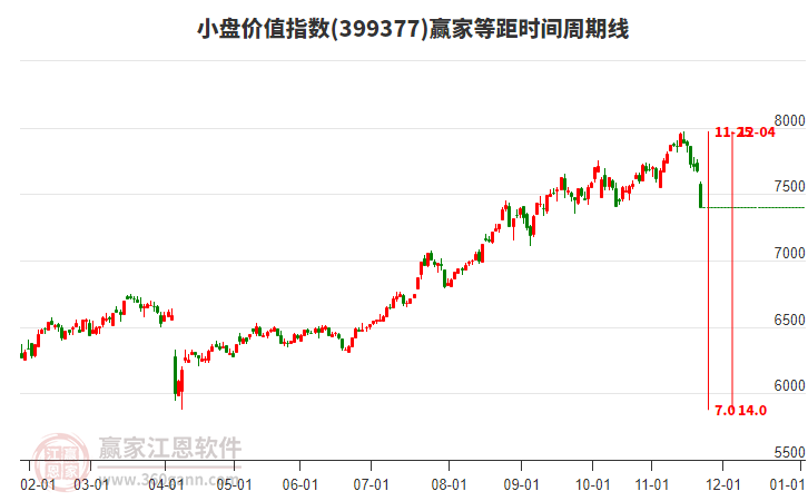 小盤價值指數(shù)贏家等距時間周期線工具