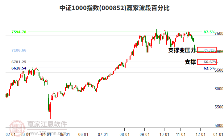 中證1000指數(shù)贏家波段百分比工具