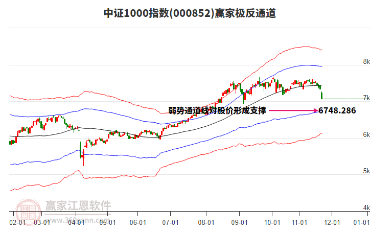 000852中證1000贏家極反通道工具