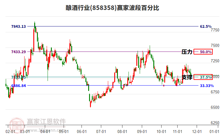 釀酒行業(yè)贏家波段百分比工具