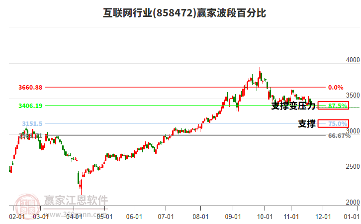 互聯(lián)網(wǎng)