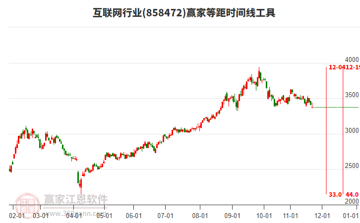 互聯(lián)網(wǎng)行業(yè)贏家等距時間周期線工具