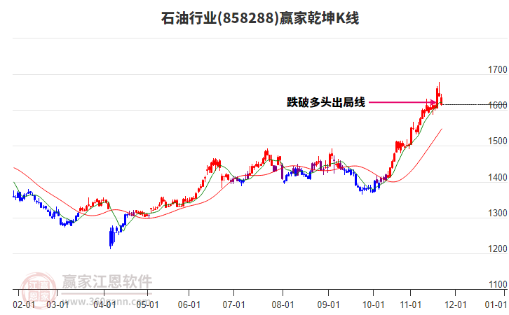 858288石油贏家乾坤K線工具