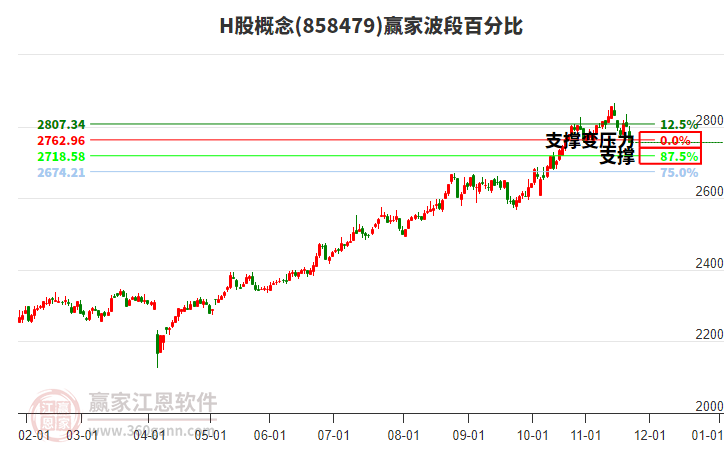 H股概念贏家波段百分比工具 H股概念贏家波段百分比工具
