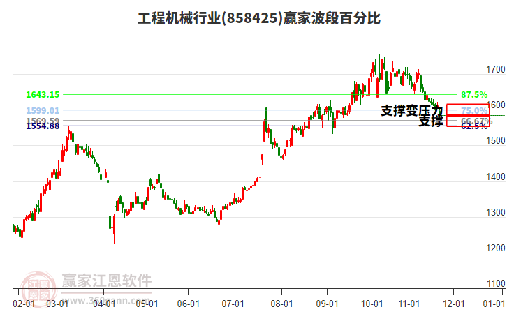 工程機械行業(yè)贏家波段百分比工具 工程機械行業(yè)贏家波段百分比工具