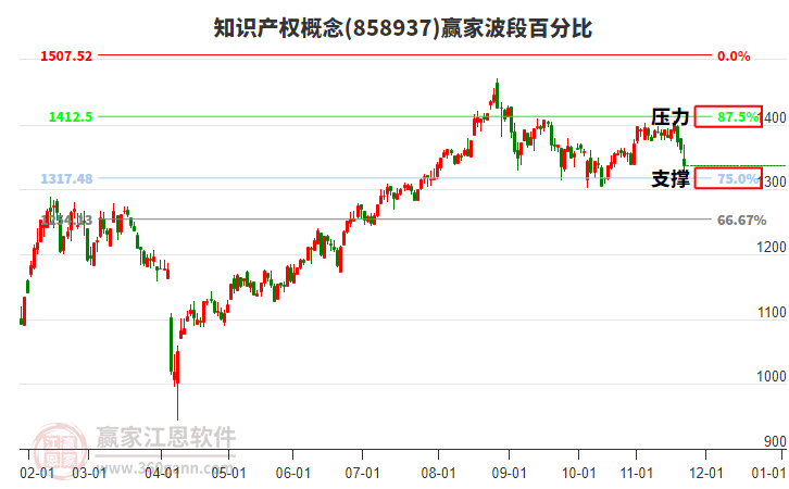 知識(shí)產(chǎn)權(quán)概念贏家波段百分比工具