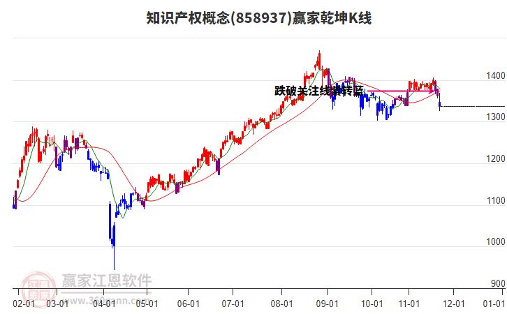 858937知識(shí)產(chǎn)權(quán)贏家乾坤K線工具