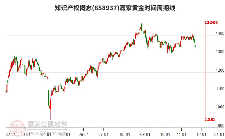 知識(shí)產(chǎn)權(quán)概念贏家黃金時(shí)間周期線工具