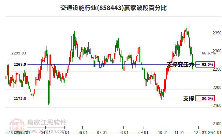 交通設(shè)施行業(yè)贏家波段百分比工具