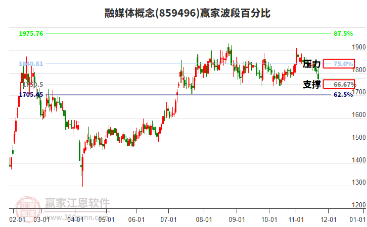融媒體概念贏家波段百分比工具
