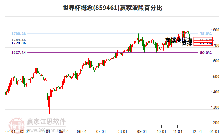 世界杯概念贏家波段百分比工具