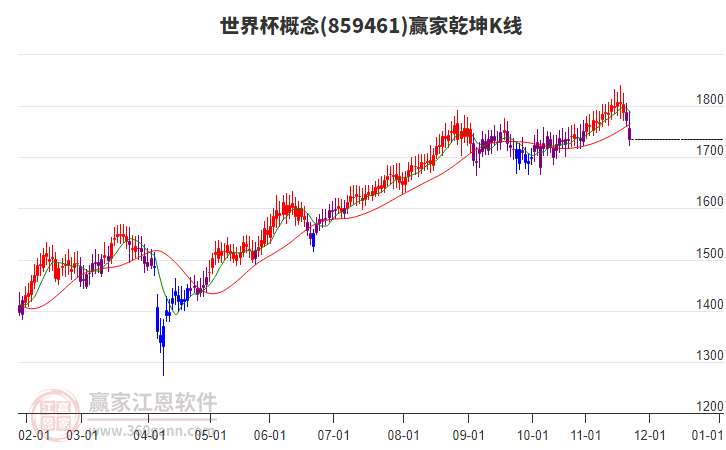 859461世界杯贏家乾坤K線工具