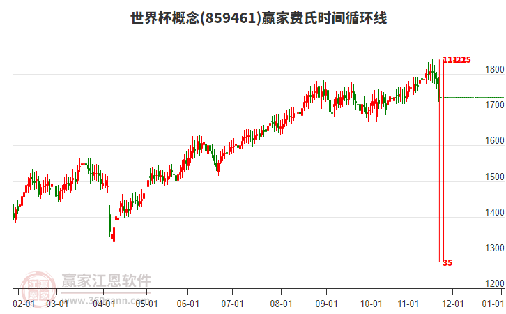 世界杯概念贏家費氏時間循環(huán)線工具